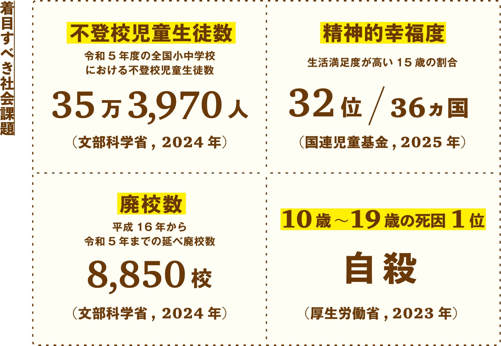 着目すべき社会課題